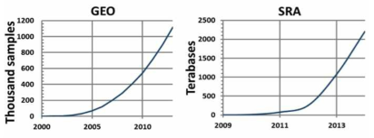 Gene Expression Omnibus(GEO, 왼쪽)와 Sequence Read Archive (SRA, 오른쪽)에 공개된 공공 유전체 자료 샘플의 숫자와 유전체 시퀀싱 리드 (reads)의 규모가 급증하는 추세