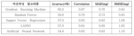 5가지 머신러닝 알고리즘에 대한 예측능력 평가