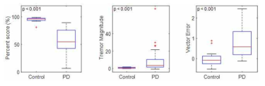 행동데이터 분석을 통한 정상인(Control)과 파킨슨병 환자(PD)의 운동능력 비교