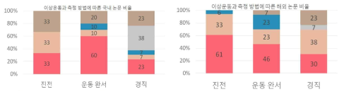 국내외 파킨슨병의 이상운동증상 정량화를 위한 논문 조사결과