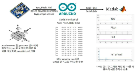 가속도 센서를 활용한 장비 개발 및 분석방법 개념도