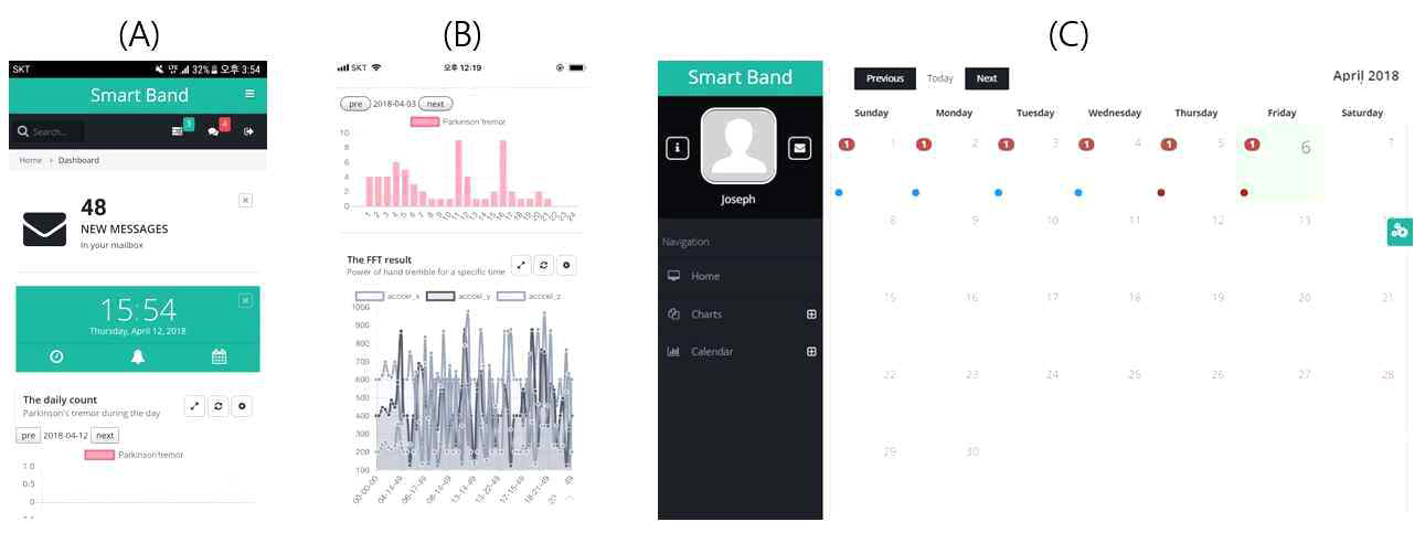 (A) 모바일 화면, (B) 진전 정보 그래프(위 X축: 시간 Y축: 진전 누적 횟수 아래 X축: 시간 분 Y축: Amplitude ), (C) 달력 형 정보 (과거 대비 진전의 상태)