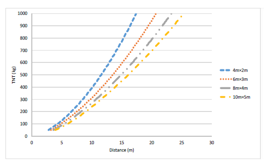 Charge-Weight Standoff Diagrams by Size 2×1