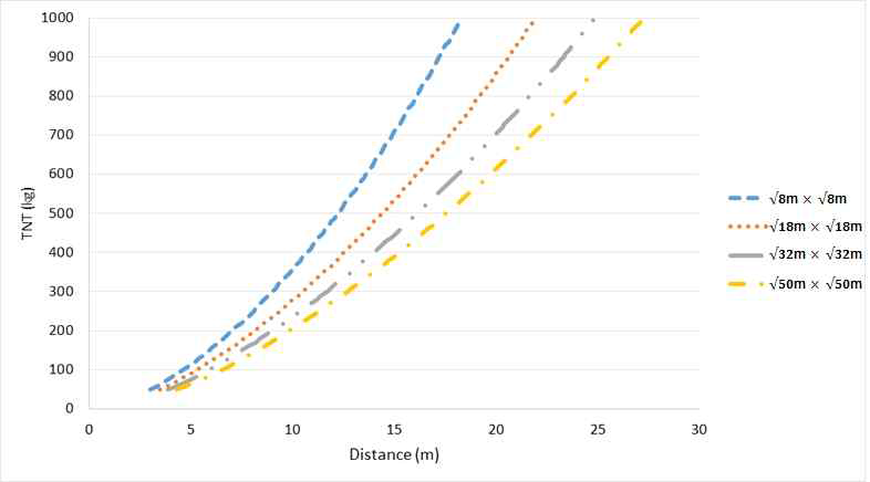 Charge-Weight Standoff Diagrams by Size 1×1