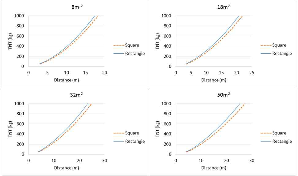 Charge-Weight Standoff Diagrams by Shape and Size