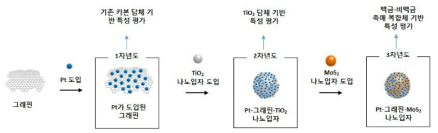 연구개요