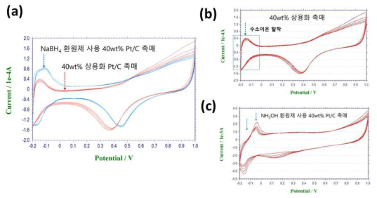 상용화 촉매 및 제작 촉매 복합체의 순환전압전류법 측정 결과