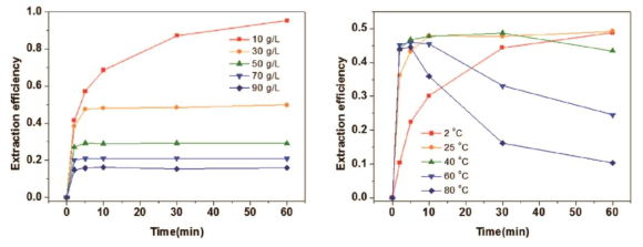 고액비별 칼슘 추출 효율(좌), 온도별 칼슘 추출 효율(우)