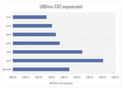 각 case 별 CO2 처리 비용($/ton)