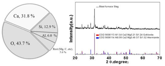 슬래그의 XRF(좌), XRD(우) 분석 결과