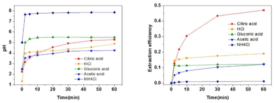 용매별 pH(좌), 칼슘 추출 효율 변화(우)