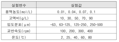 추출 실험에서 사용한 실험 변수 및 실험값