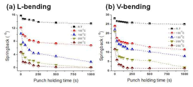 금형 내 유지시간에 따른 스프링백 특성 (a) L-Bending (b) V-bending