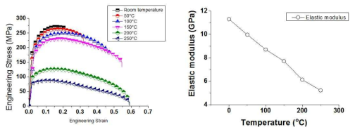 Engineering Stress-strain curve at various temperatures and Elastic of modulus-time curve by temperatures