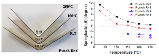 Springback of AZ31 at V-bending with respect to temperature and punch radius