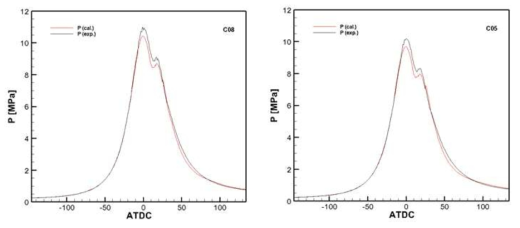 Measured and predicted cylinder pressures