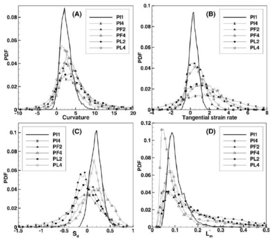 PDFs of (A) curvature, (B) tangential strain rate, (C) displacement speed and (D) flamelet thickness at the leading edge