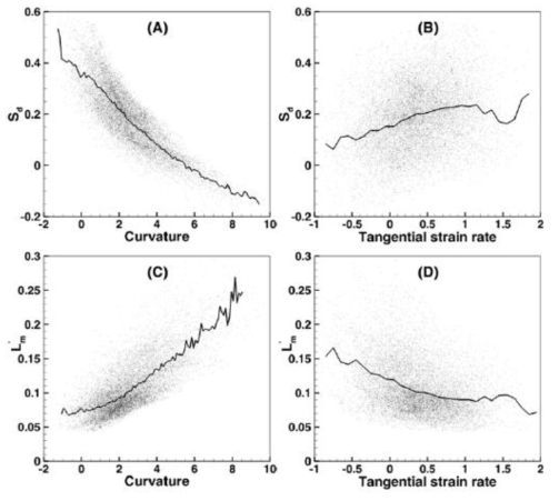 Scatter plots and correlations of displacement speed with (A) curvaature and (B) tangential strain rate and those of flamelet thickness with (C) curvature and (D) tangential strain rate at the leading edge of PI1