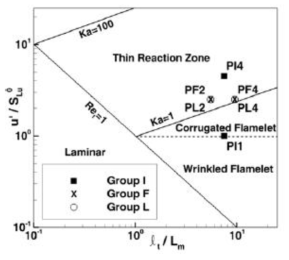 Regime map for parametric studies