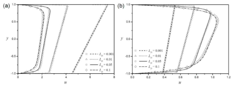 해석 결과 및 근사식을 이용한 유동장 비교 (a) shear thinning fluid (n=0.8), (b) shear thickening fluid (n=1.2) (제타 전위 비율은 1.5로 고정)