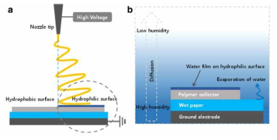 국지적 습도 조절과 표면 특성을 이용한 전기 방사 개념도