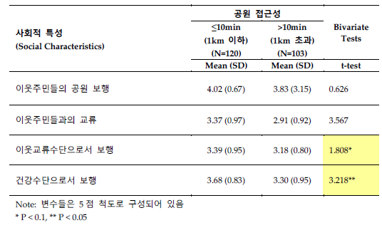 사회적(social) 특성