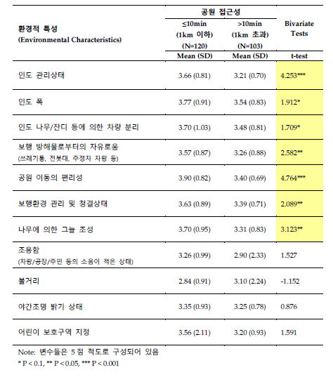 환경적(environmental) 특성