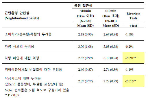 근린환경 안전성(neighborhood safety)