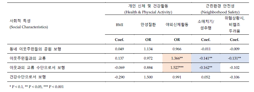 사회적(social) 특성