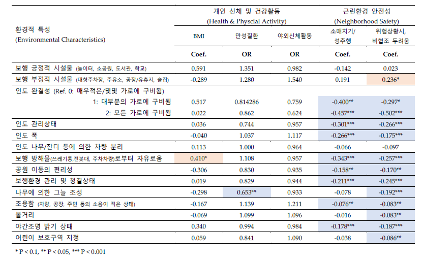 환경적(environmental) 특성