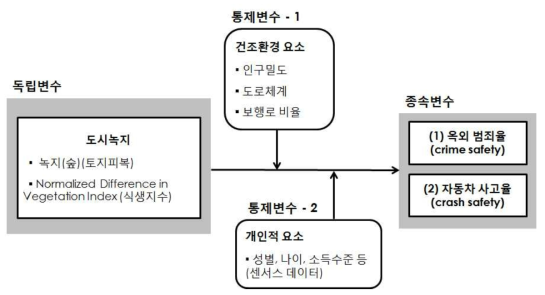 2차년도 연구 개념도 (2018.03~2019.02)