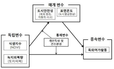 3차년도 연구 개념도 (2019.03~2020.02)