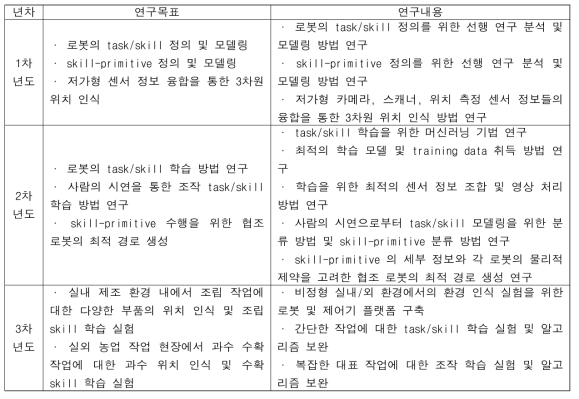 연차별 연구 목표 및 내용