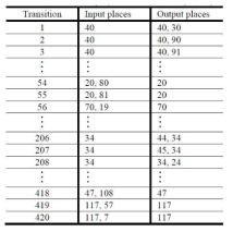 Place 와 Transition 의 정의