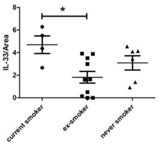 흡연력에 따른 폐에서 IL-33 expression 발현 차이 비교