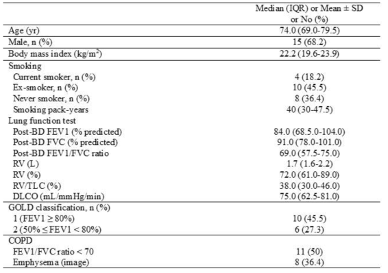 폐 조직을 얻은 환자의 baseline characteristics