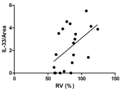 Air trapping 과 IL-33 lung expression 과의 상관관계