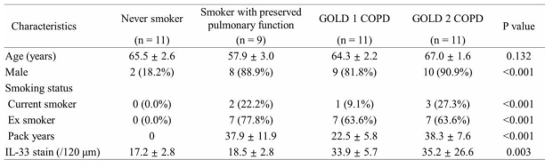 환자의 폐기능 및 흡연에 따른 lung에서 IL-33 expression 비교