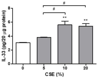 CSE 농도 증가에 따른 IL-33 분비 증가