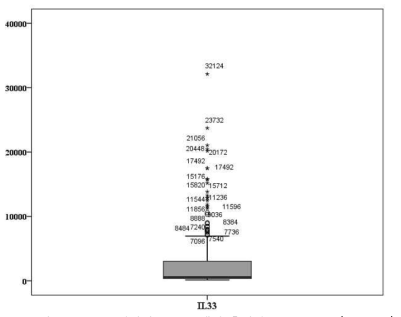 COPD 환자의 plasma에서 측정한 IL-33 level (n = 469)