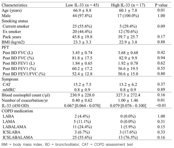 IL-33 level에 따른 환자 임상양상 비교