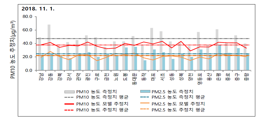 서울시의 PM10 및 PM2.5 농도에 대한 도시대기측정소 측정값과 Landsat 8모델 추정치의 비교 예시