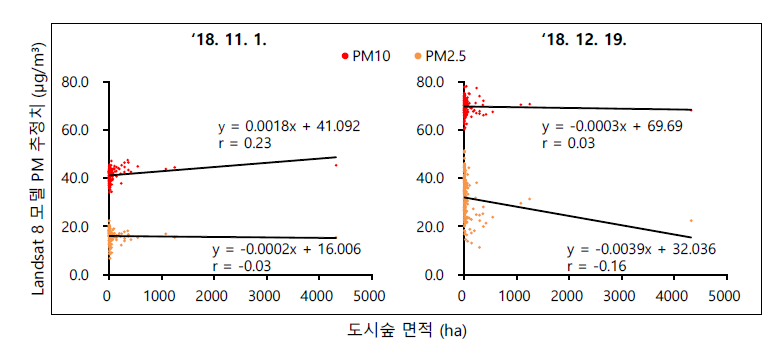 서울시 내 도시숲 면적과 Landsat 8 기반 PM10 및 PM2.5 농도 추정치의 상관분석