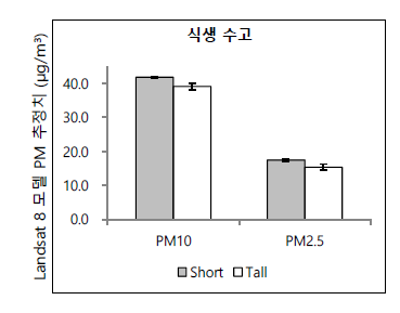서울시 도시숲의 수고 11m 이상(Tall)과 11m미만(Short) 그룹의 PM10 및 PM2.5 농도와의 비교