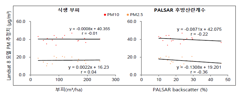 서울시 도시숲 내 표본 식생부피 및 PALSAR 후방산란계수와 Landat 8 모델 PM10 및 PM2.5 농도 추정치 상관분석