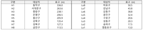 도시대기측정소 1km 버퍼 내 표고 상위 8개소(H1 ~ H8)와 하위 8개소(Lo1 ~ Lo8)의 목록과 표고값