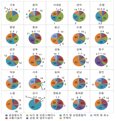 서울시 도시대기측정소 반경 1km 내 토지이용(%)