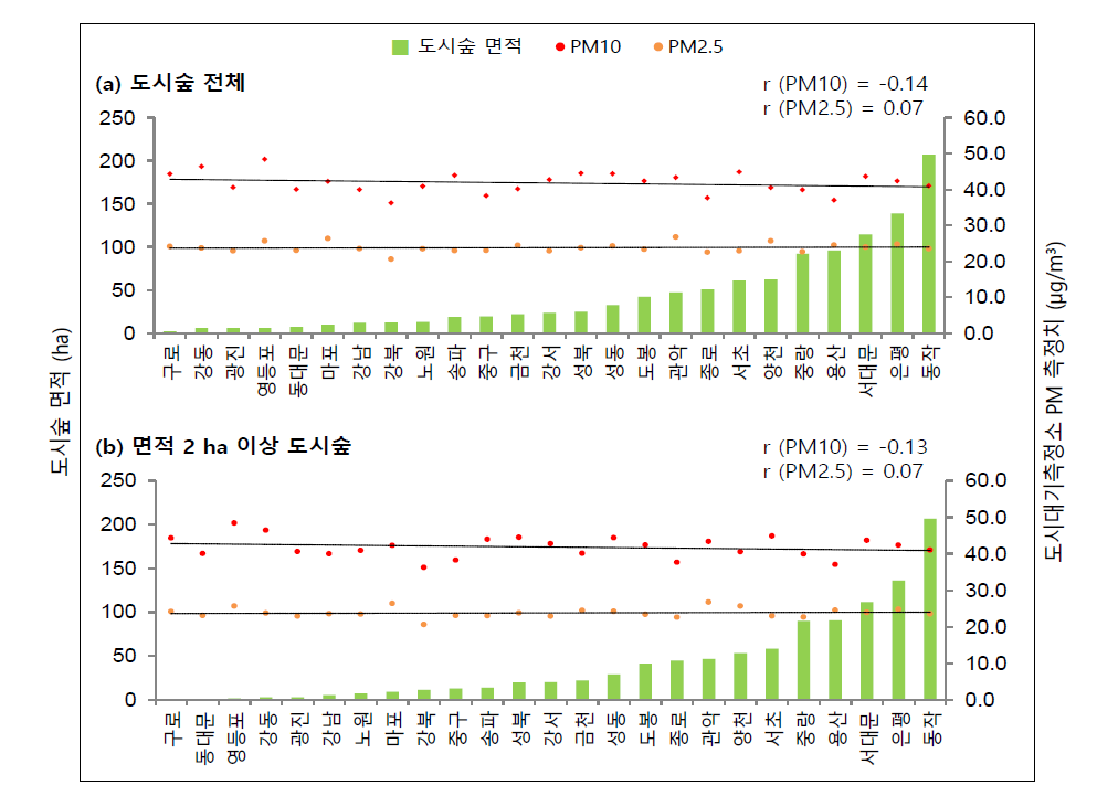 서울시 도시대기측정소 주변 도시숲 면적과 미세먼지 농도의 상관성(1km 버퍼 예), (a) 전체 도시숲, (b) 면형 도시숲