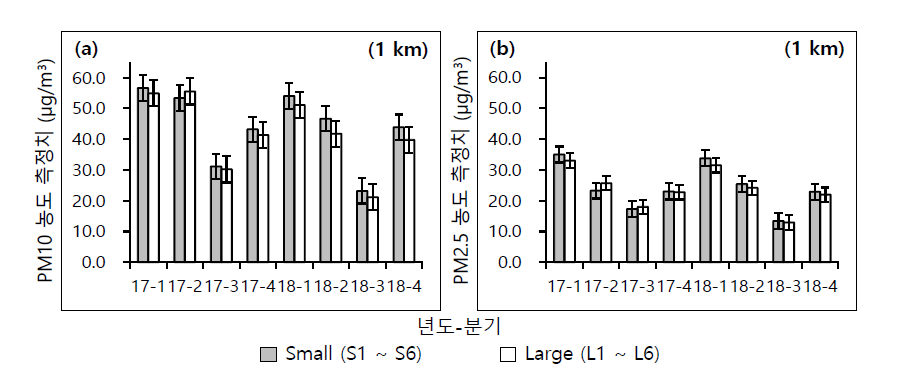 서울시 도시대기측정소 주변 도시숲 중 면적기준 상위 6개소(Large)와 하위 6개소(Small)의 분기별 미세먼지 평균농도와의 비교(1km 버퍼의 예): (a) PM10; (b) PM2.5