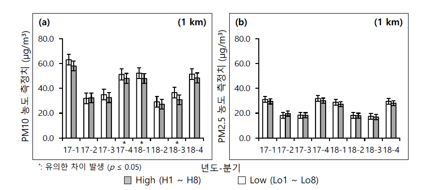 도시대기측정소 반경 1km 내 도시숲 표고 상위 8개소(High)와 하위 8개소(Low) 사이의 분기별 미세먼지 평균농도 비교: (a) PM10; (b) PM2.5